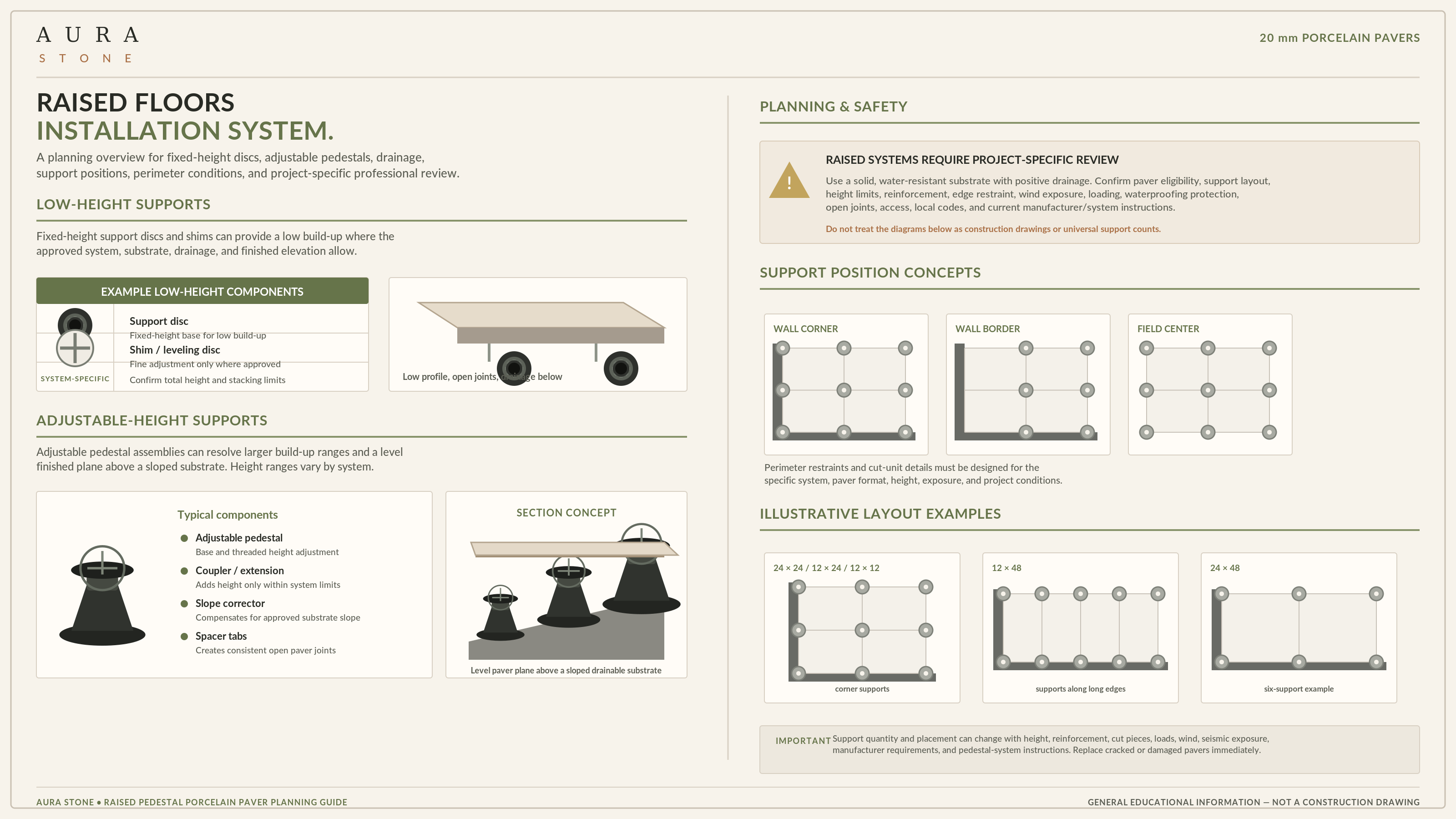 Aura Stone raised pedestal porcelain paver planning infographic showing low-height supports, adjustable pedestals, support positions, drainage, and illustrative layouts.
